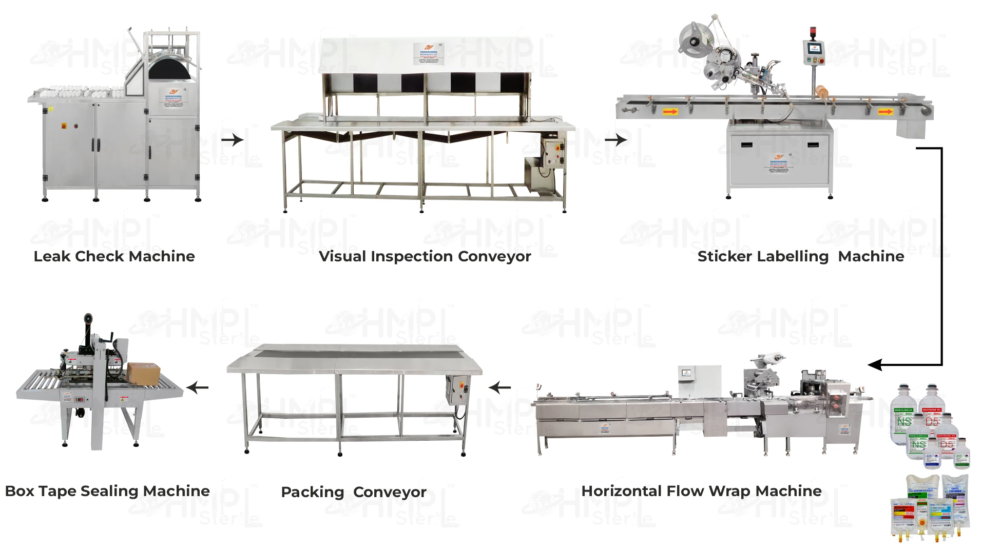 Complete I. V. Packaging Line (Large Volume Parenterals – Bags Bottles)