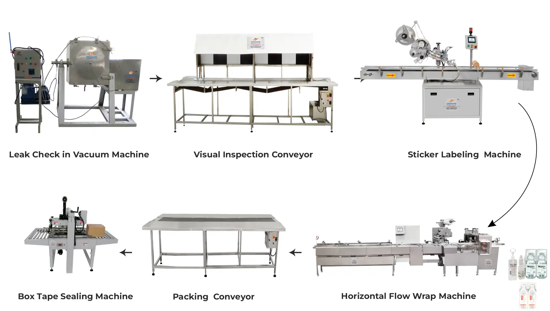 Complete I. V. Packaging Line (Small Volume Parenterals)