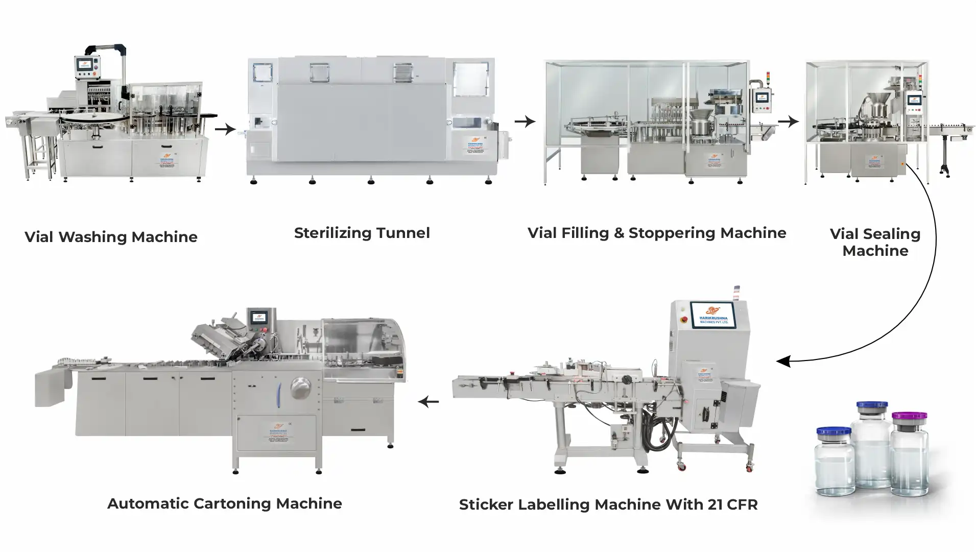 Complete Injectable Vial Liquid Packaging Line