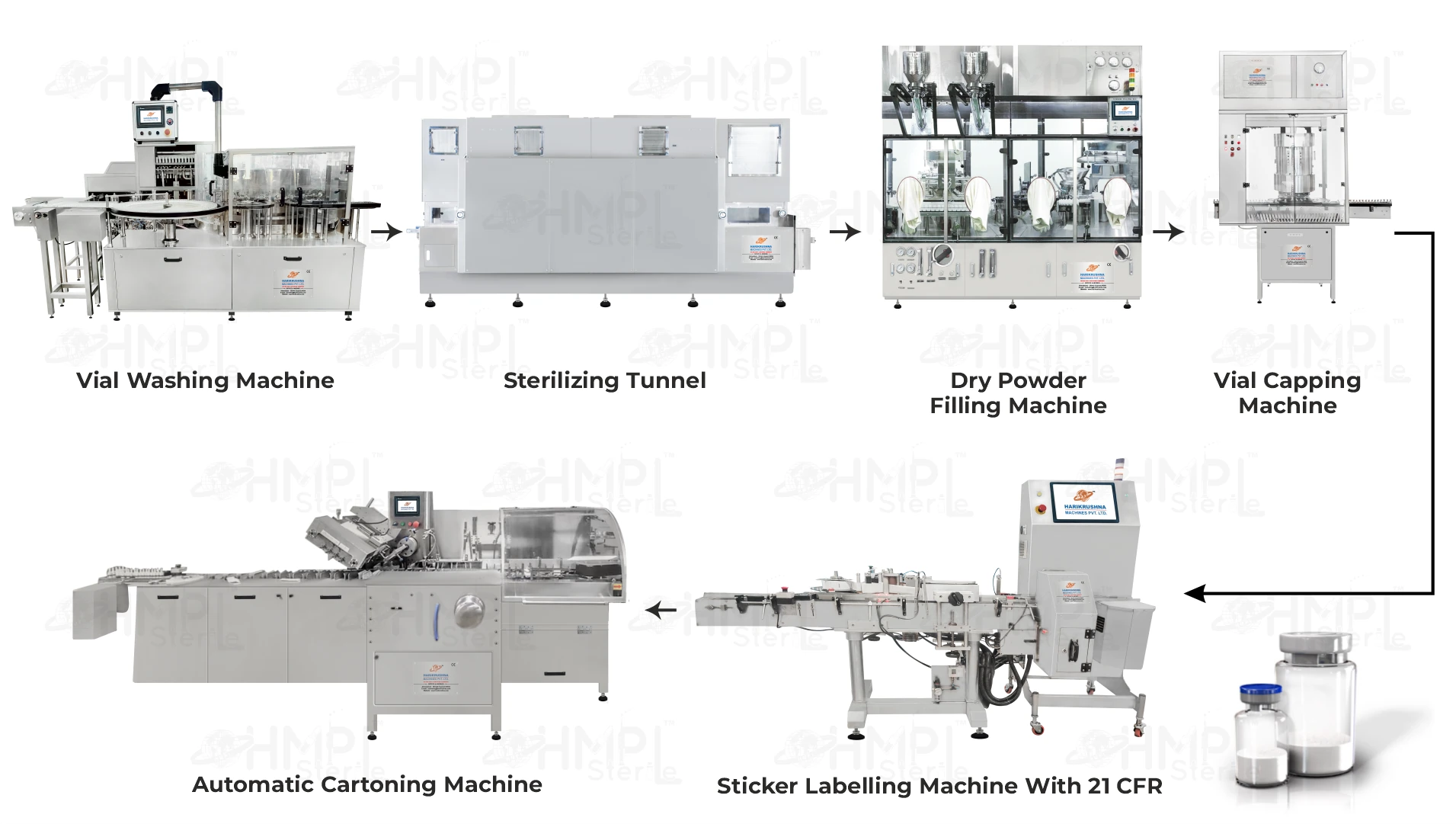 Complete Injectable Dry Powder Vial Packaging Line