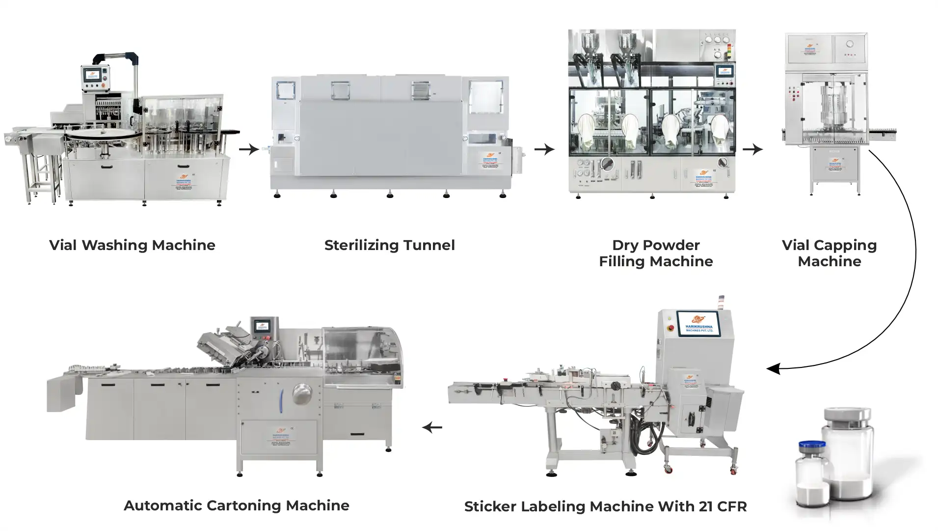 Complete Injectable Dry Powder Vial Packaging Line
