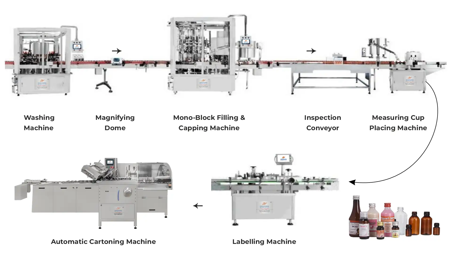 Complete Liquid Packaging Line