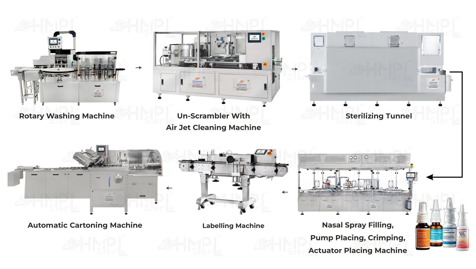 Complete Nasal Spray Packaging Line