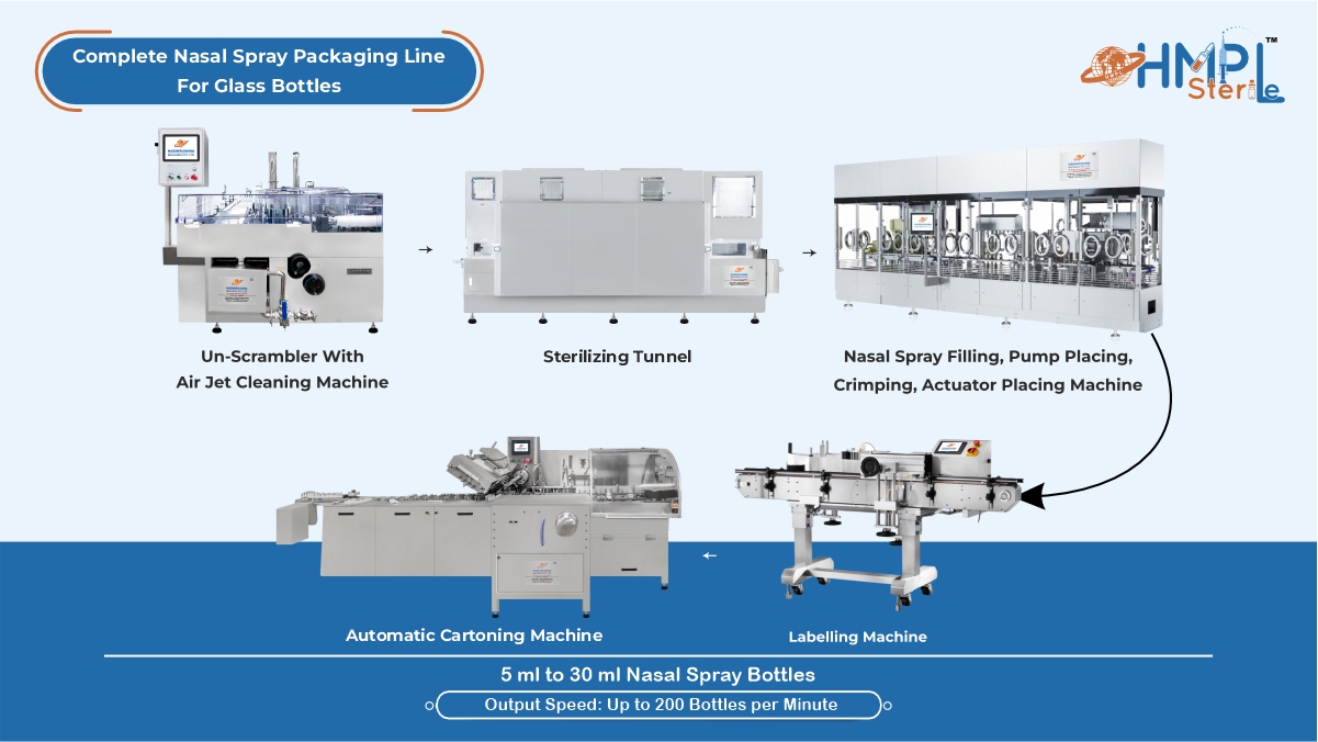 Complete Nasal Spray Packaging Line for Glass Bottles