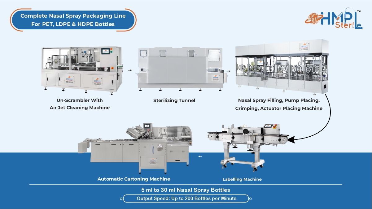 Complete Nasal Spray Packaging Line for PET, HDPE and LDPE Bottles